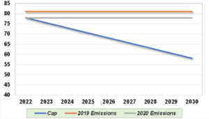 Figure 1 RGGI Limits PA Historical Emissions