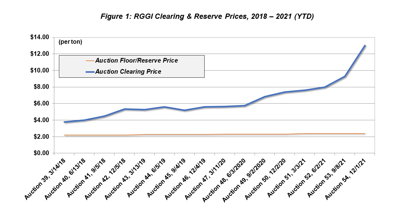 Figure 1 RGGI Clearing and Reserve Prices 2018 2021 YTD