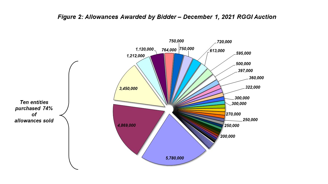 Figure 2 Allowances Awarded by Bidder December 1 2021