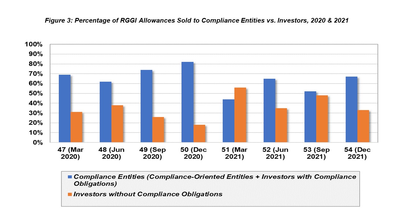 Figure 3 Percentage of RGGI Allowances Sold to Compliance Entities vs. Investors, 2020 & 2021