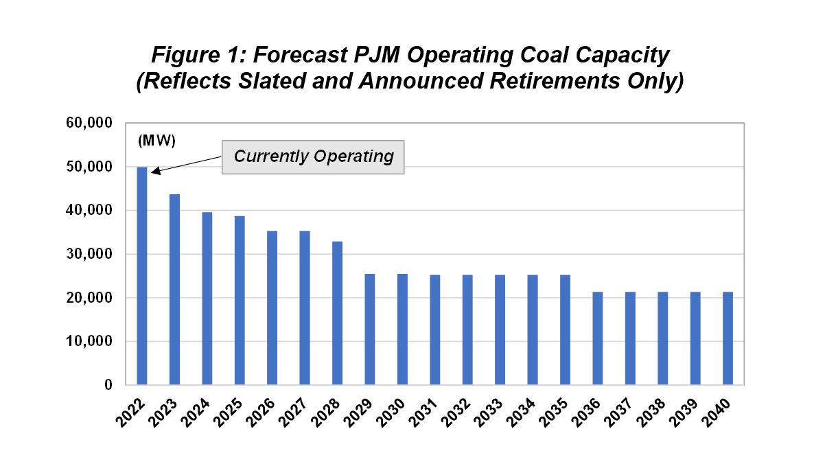 Forecast PJM Operating Coal Capacity Figure 1