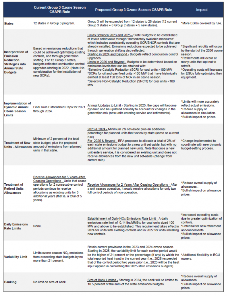 Table-1-Current-Group-3-Ozone-Season-CSAPR-Rule-vs-Proposed-Rule-2-794x1030