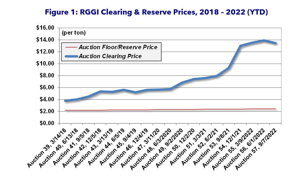 RGGI Auction 57 Figure 1