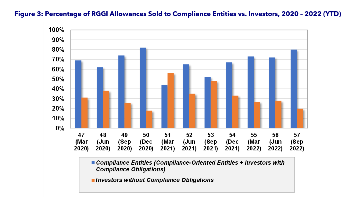 RGGI Auction 57 Figure 3