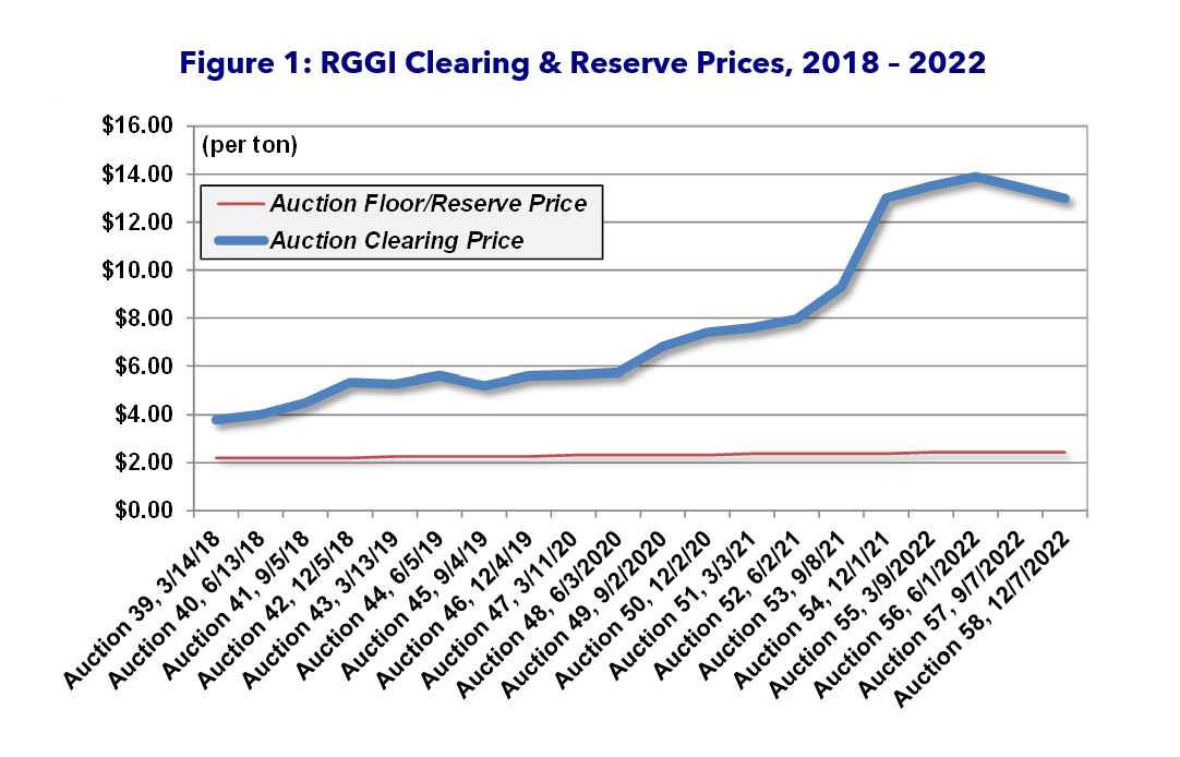 RGGI Auction 58 Figure 1