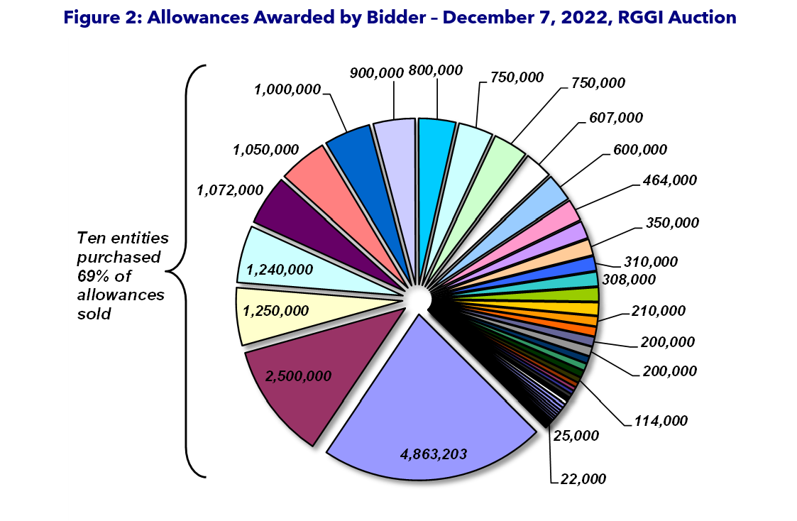 RGGI Auction 58 Figure 2