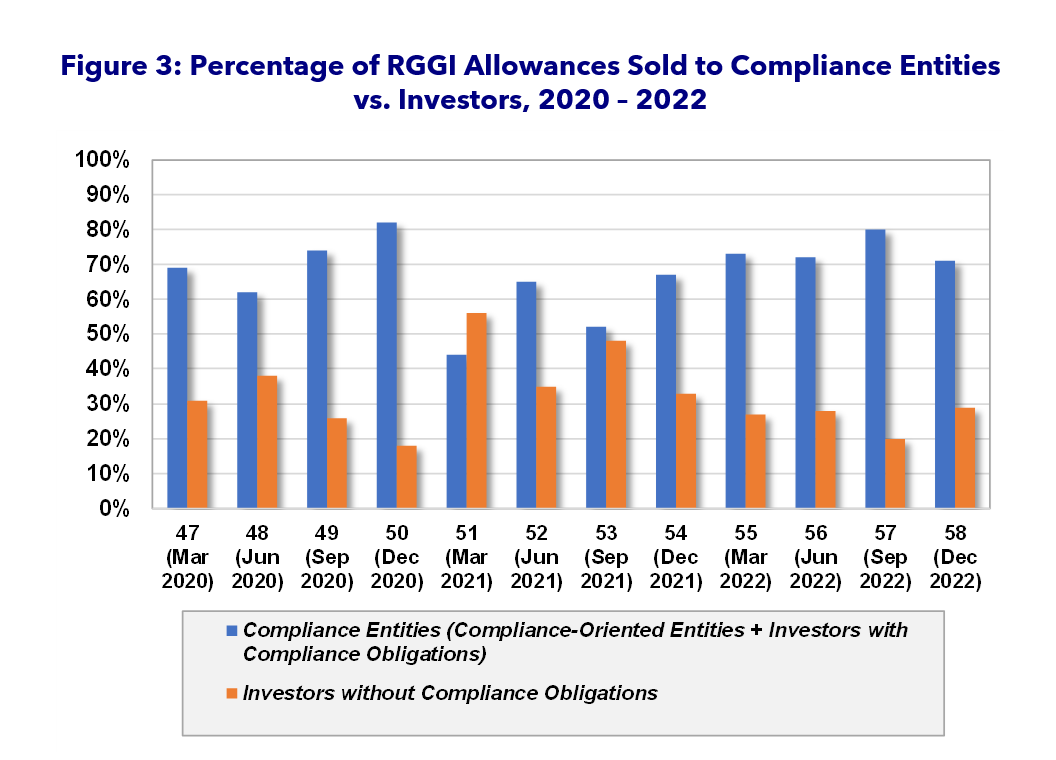 RGGI Auction 58 Figure 3