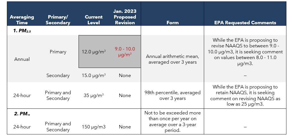 Current PM NAAQS vs. Jan 2023 Proposed Revisions