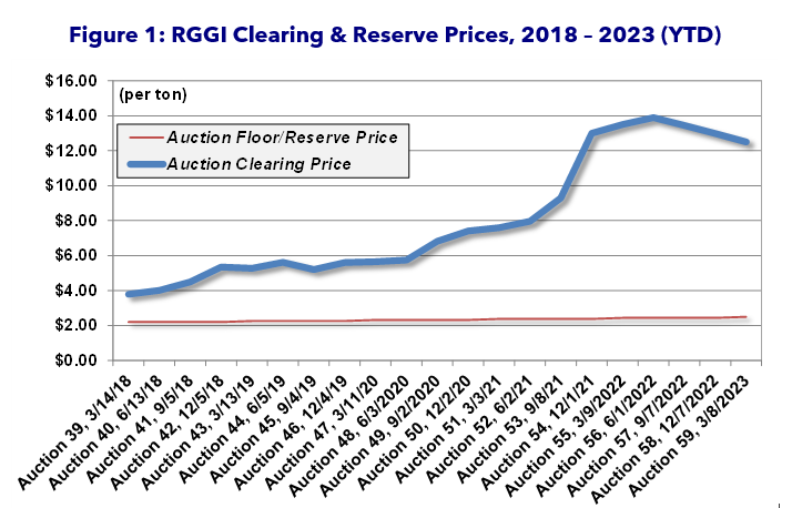 Figure 1 RGGI Clearing & Reserve Prices, 2018 – 2023 (YTD)