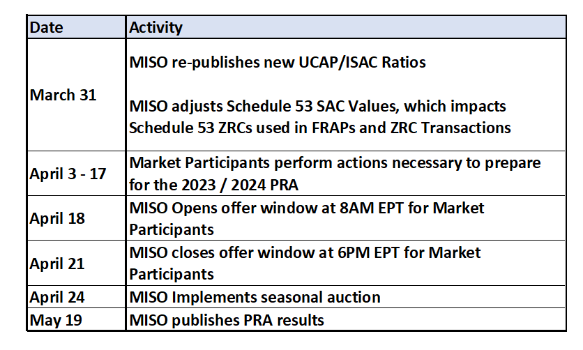 MISO PRA Schedule