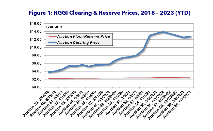 RGGI 60 Figure 1