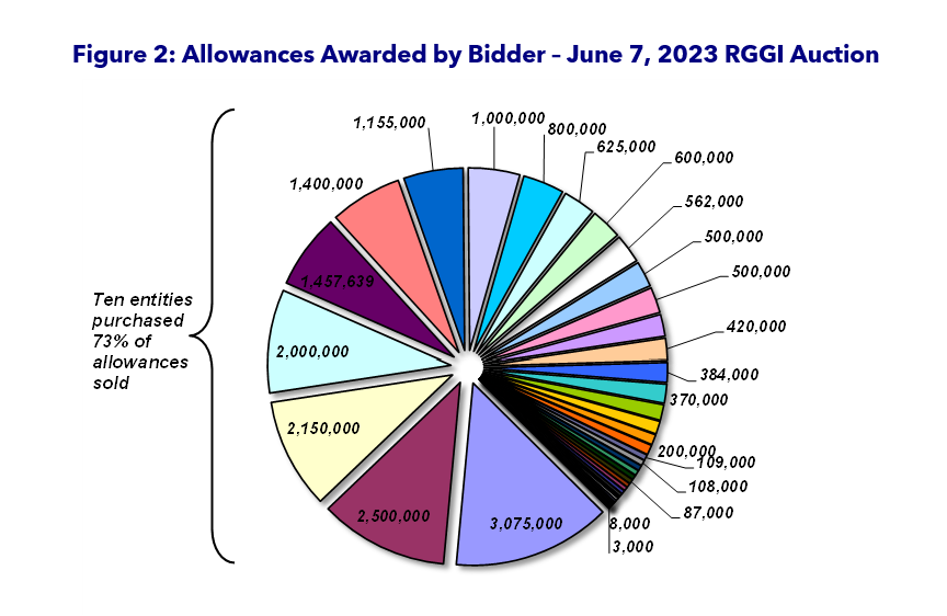RGGI 60 Figure 2
