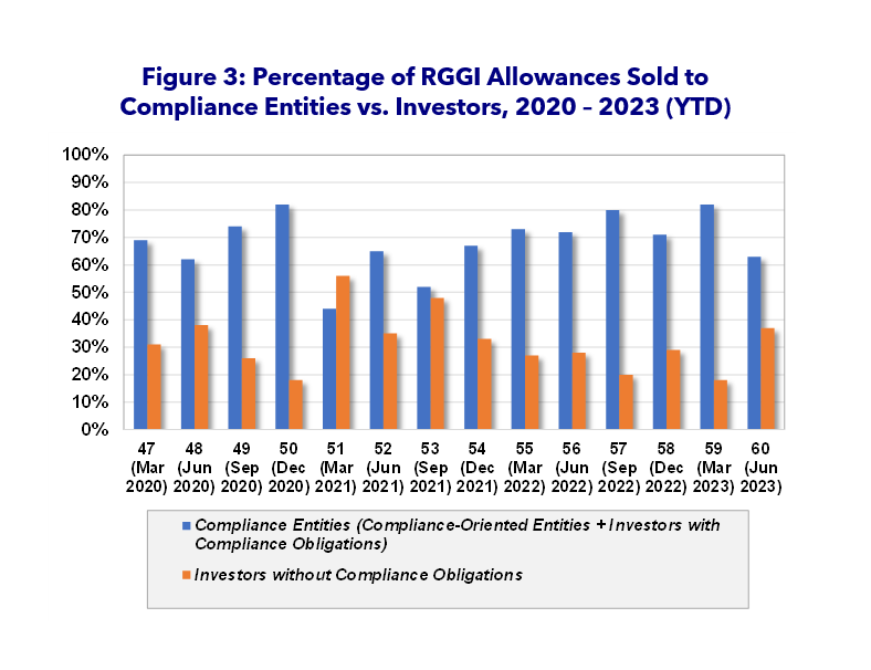 RGGI 60 Figure 3