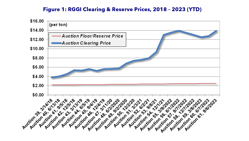 Figure 1 RGGI Clearing & Reserve Prices, 2018 – 2023 (YTD)