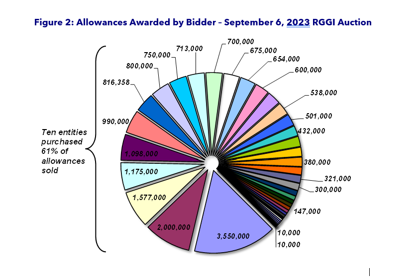 Figure 2 Allowances Awarded by Bidder – September 6, 2023 RGGI Auction