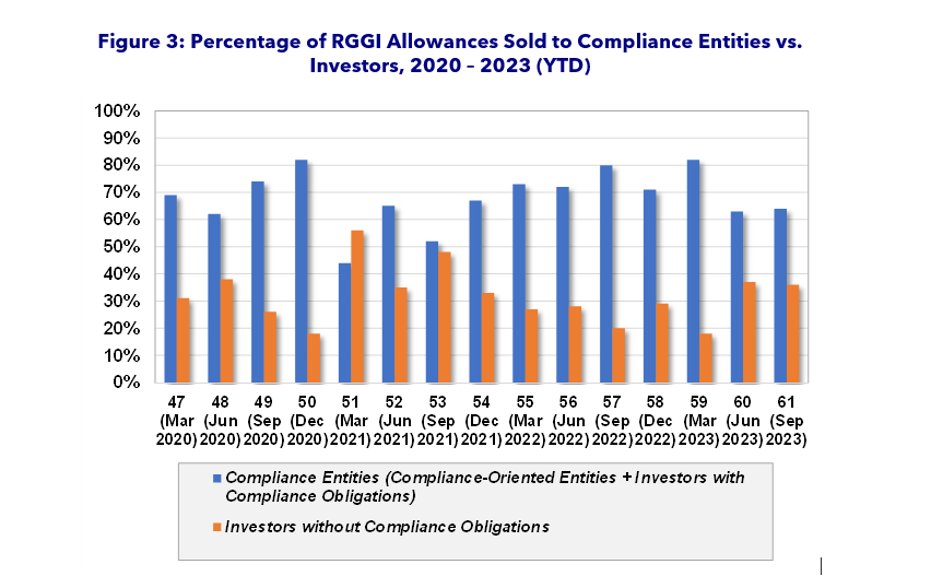 Figure 3 Percentage of RGGI Allowances Sold to Compliance Entities vs. Investors, 2020 – 2023 (YTD)