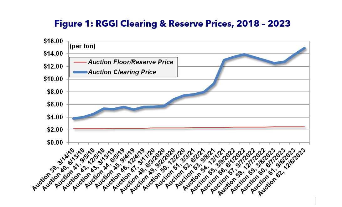 RGGI Clearing & Reserve Prices 2018 - 2023 Figure 1